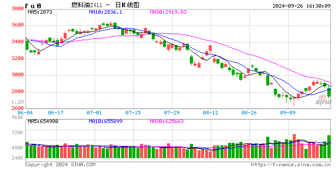 收評：雙焦?jié)q超2% 燃料油跌超4%  第2張