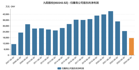 九陽(yáng)股份：海外市場(chǎng)遇冷，存重銷售輕研發(fā)情形