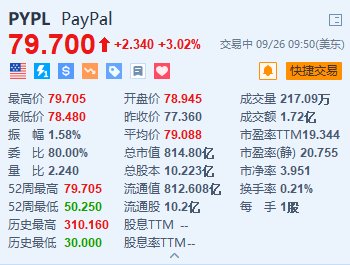 PayPal漲超3% 將支持美國(guó)企業(yè)賬戶購(gòu)買、持有和出售加密貨幣