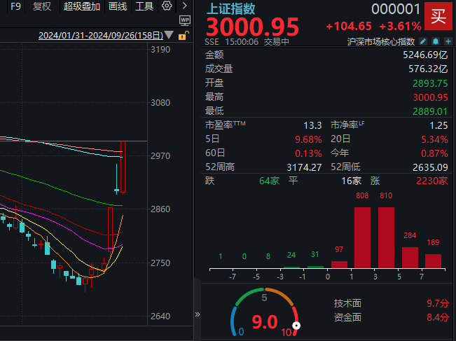 午后傳來超重磅利好，A股再度暴漲！14:56，滬指重回3000點(diǎn)