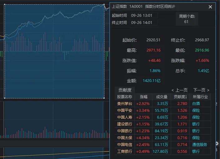 午后傳來超重磅利好，A股再度暴漲！14:56，滬指重回3000點(diǎn)