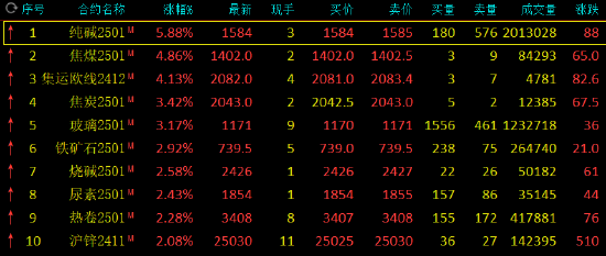 期市開盤：純堿漲超6% 焦煤漲超4%