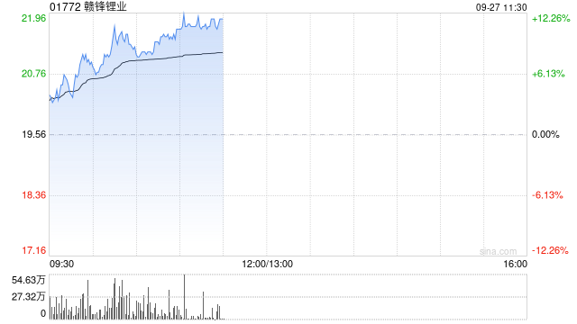 贛鋒鋰業(yè)早盤持續(xù)上漲逾11% 擬3.68億元參設(shè)南昌新能源基金