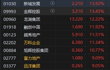 午評(píng)：港股漲勢(shì)如虹！恒生科指大漲逾6% 科網(wǎng)股、內(nèi)房股、金融股等全面爆發(fā)  第4張