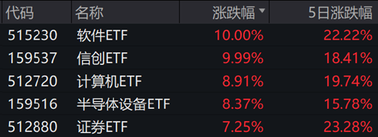 ETF日?qǐng)?bào)：當(dāng)前市場(chǎng)環(huán)境下，毫無疑問信心比黃金更貴  第7張