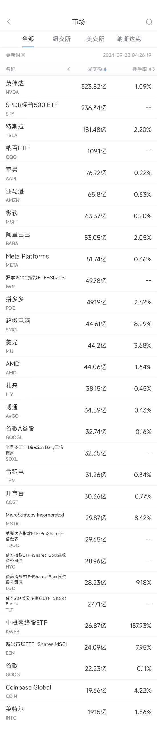 9月27日美股成交額前20：馬斯克稱中國工業(yè)產(chǎn)能已遠(yuǎn)超美國