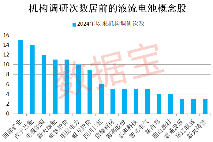 重磅！多家券商緊急發(fā)聲！超跌品種暴力上漲，原因是它！液流電池新突破，概念股最低市盈率不到10倍  第1張