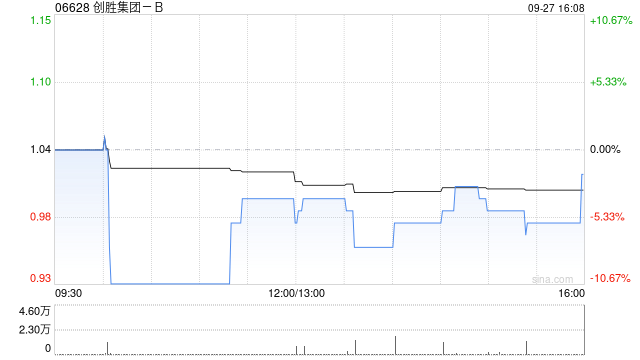創(chuàng)勝集團-B9月27日斥資4.69萬港元回購4.6萬股
