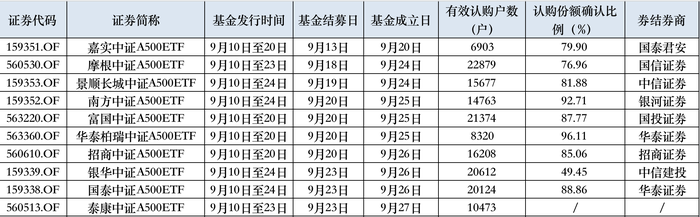 首批10只中證A500ETF全部成立，200億資金即將入場(chǎng)