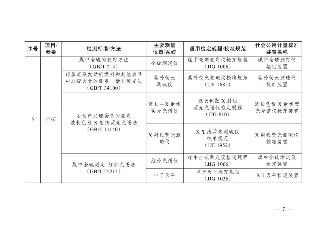 三部門重磅發(fā)布“碳計量”指導目錄！