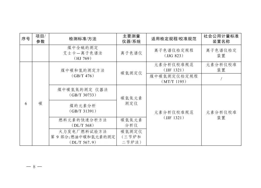 三部門重磅發(fā)布“碳計量”指導目錄！