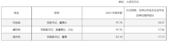 多賺27億后，杭州銀行董事長加薪1萬元