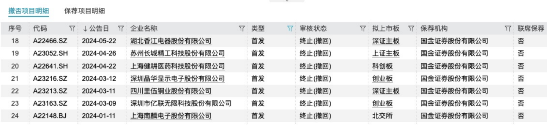 國(guó)金證券又一單保薦項(xiàng)目被撤回！年內(nèi)IPO撤否率61.54%