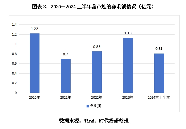 葫蘆娃5億元融資夢碎，依賴業(yè)務(wù)推廣模式存爭議，亟待開辟新路徑  第4張