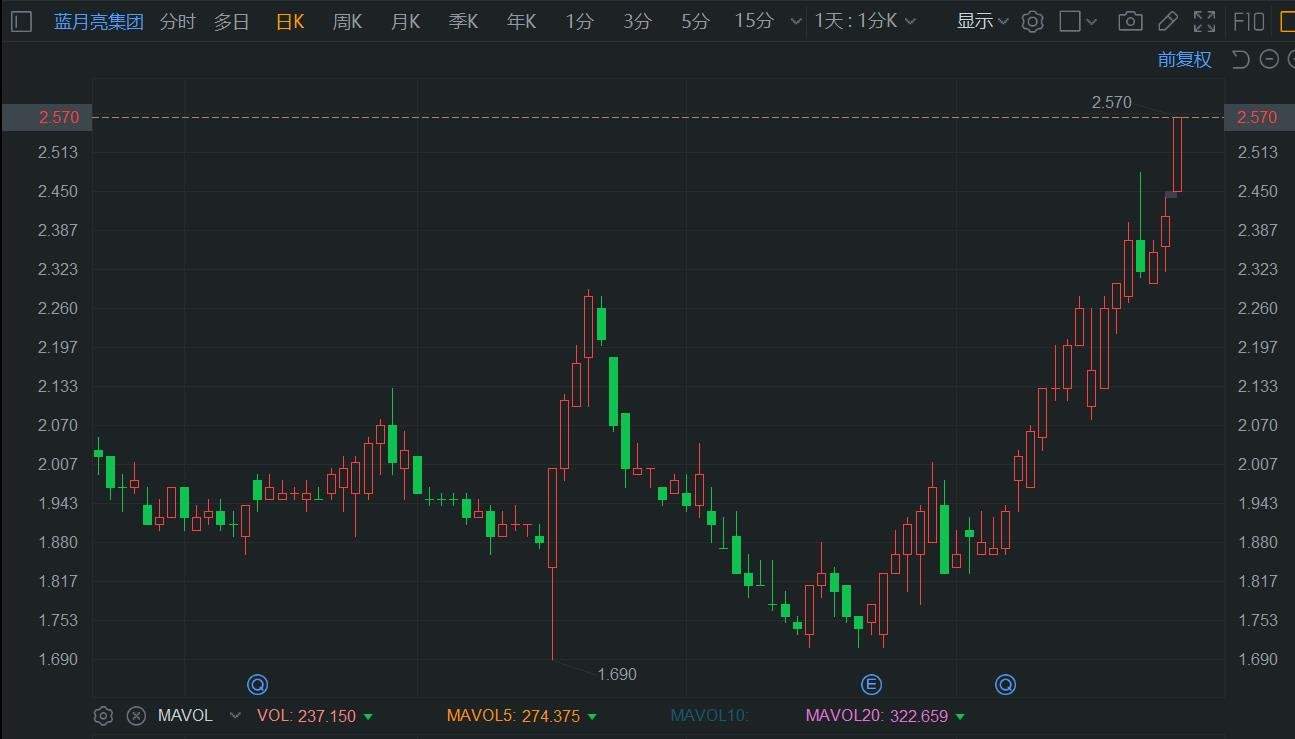 港股異動(dòng)丨藍(lán)月亮續(xù)漲超6%再刷階段新高 月內(nèi)累計(jì)升幅達(dá)40%