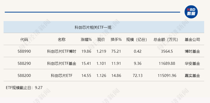 行業(yè)ETF風(fēng)向標(biāo)丨近200只ETF漲幅達(dá)10%，科創(chuàng)芯片ETF半日成交約12億元  第1張