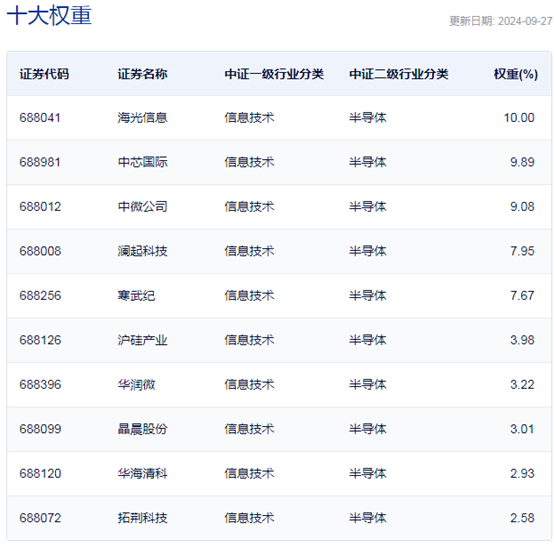 行業(yè)ETF風(fēng)向標(biāo)丨近200只ETF漲幅達(dá)10%，科創(chuàng)芯片ETF半日成交約12億元