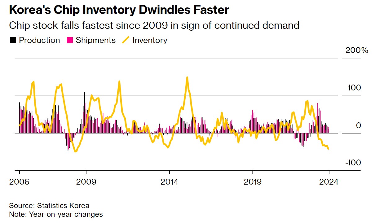 AI浪潮不停歇！ 韓國芯片庫存以15年來最快速度減少  第1張