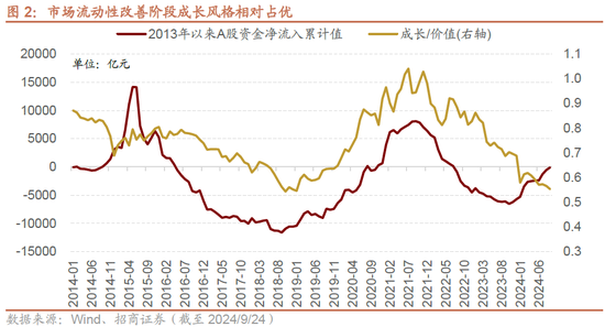 招商策略：政策力度空前改善市場風偏，大盤成長風格有望回歸