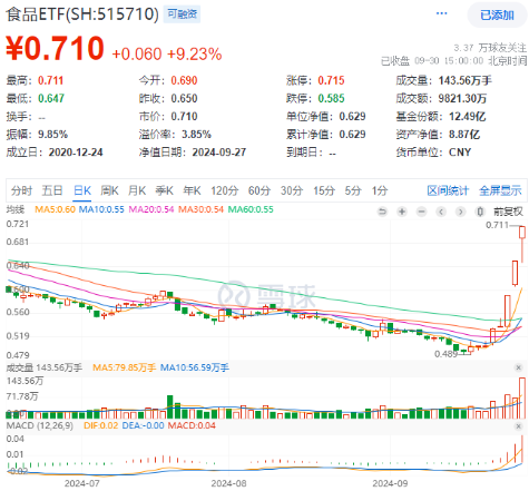 漲瘋了！“茅五瀘汾洋”集體飆升，食品ETF（515710）收漲9.23%，標(biāo)的指數(shù)50只成份股全部漲超5%！  第1張