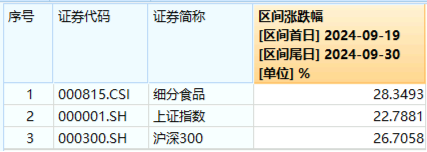 漲瘋了！“茅五瀘汾洋”集體飆升，食品ETF（515710）收漲9.23%，標(biāo)的指數(shù)50只成份股全部漲超5%！  第2張