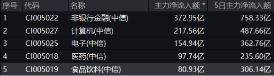 漲瘋了！“茅五瀘汾洋”集體飆升，食品ETF（515710）收漲9.23%，標(biāo)的指數(shù)50只成份股全部漲超5%！  第3張