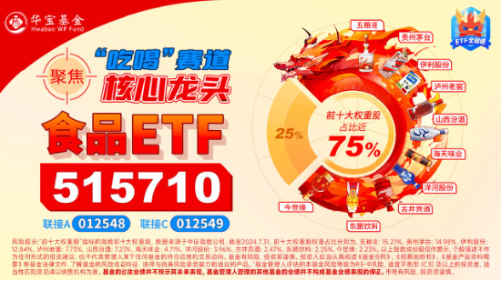 漲瘋了！“茅五瀘汾洋”集體飆升，食品ETF（515710）收漲9.23%，標(biāo)的指數(shù)50只成份股全部漲超5%！  第5張