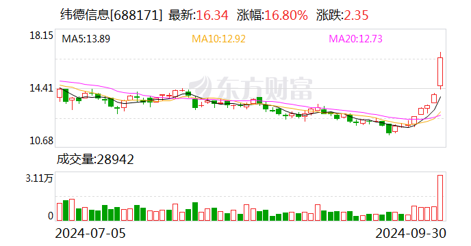 緯德信息擬斥資2000.00萬(wàn)元至3000.00萬(wàn)元回購(gòu)股份