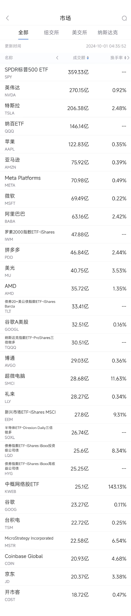 9月30日美股成交額前20：中概電商股9月普漲，阿里漲27%/拼多多漲40%/京東漲48%