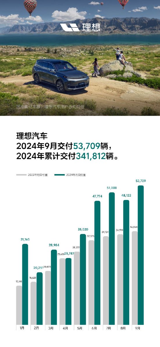 理想汽車：2024年9月交付53,709輛，創(chuàng)單月交付量歷史新高  第1張