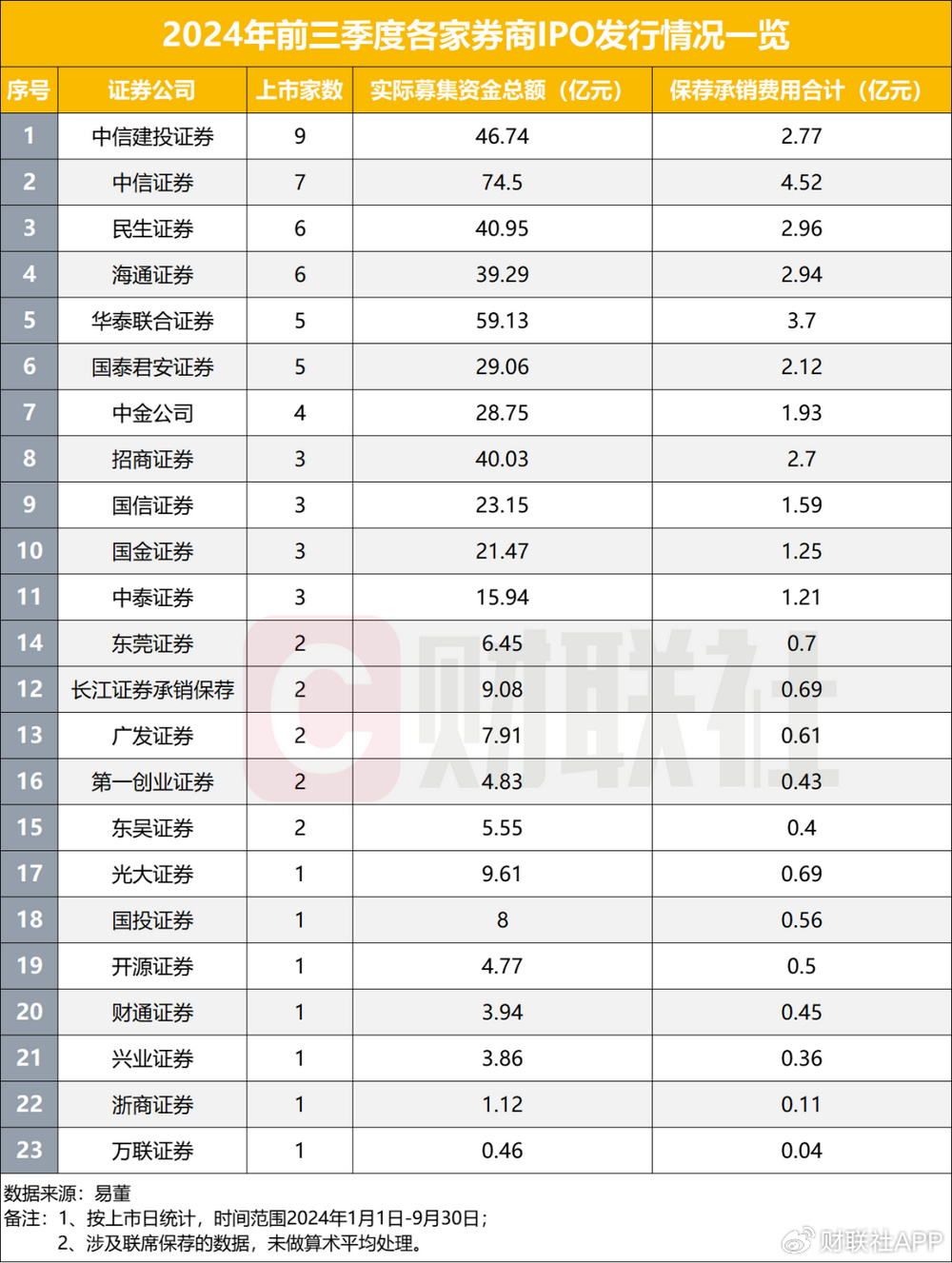 在審IPO項(xiàng)目跌破300家，前九月IPO發(fā)行數(shù)量不足去年同期三成