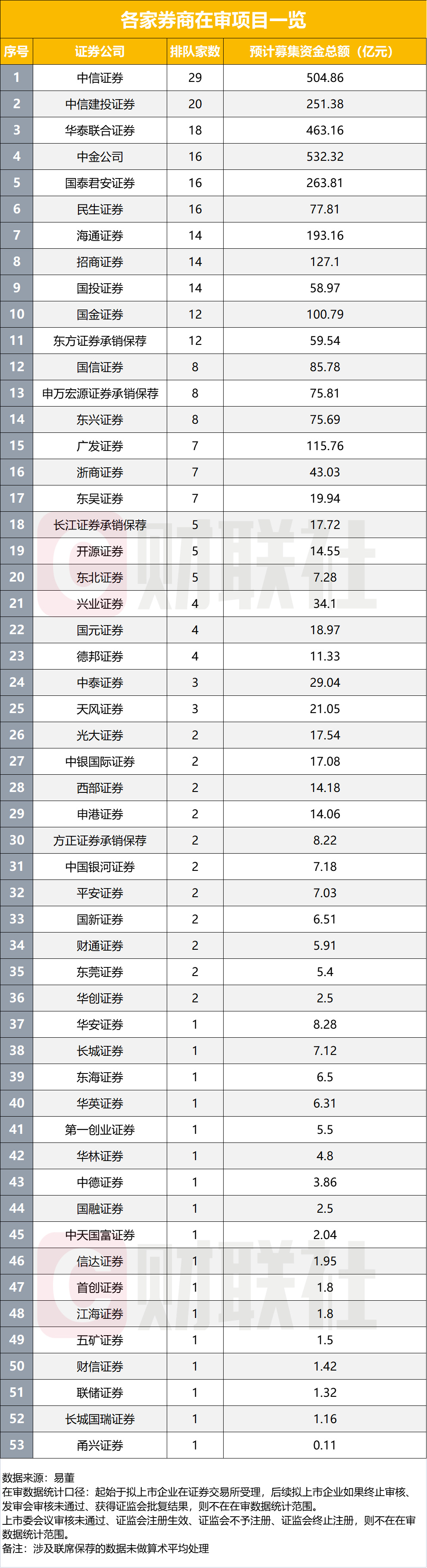 在審IPO項目跌破300家，前九月IPO發(fā)行數(shù)量不足去年同期三成  第2張