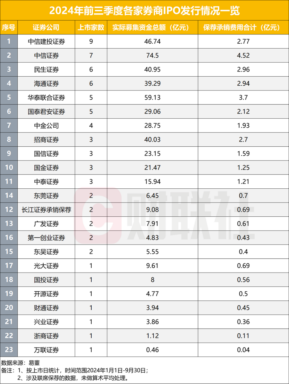 在審IPO項(xiàng)目跌破300家，前九月IPO發(fā)行數(shù)量不足去年同期三成，僅23家券商分羹  第1張