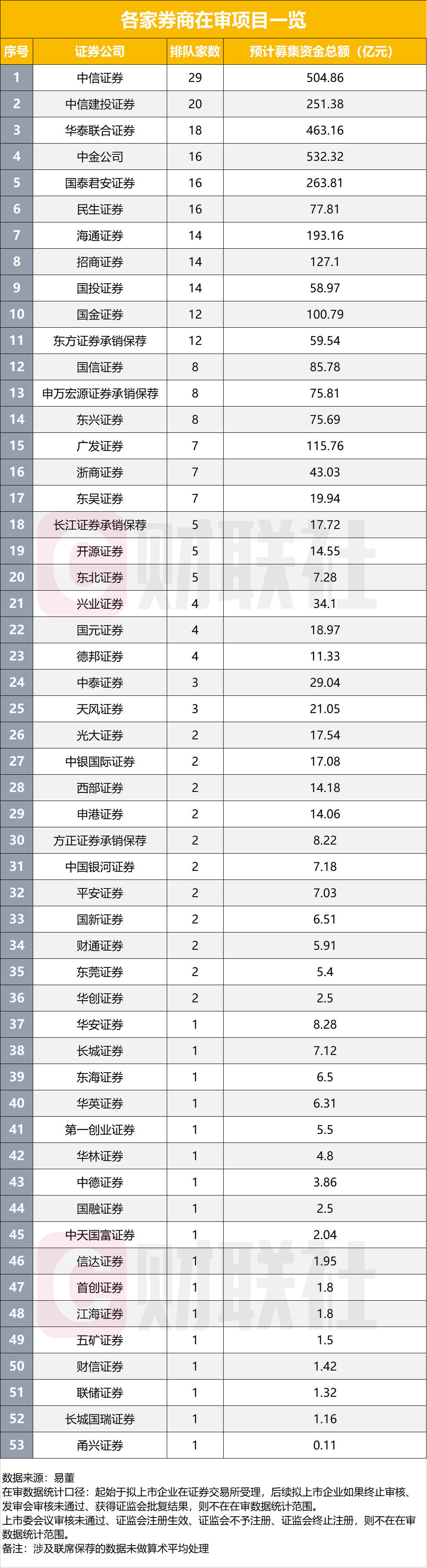 在審IPO項(xiàng)目跌破300家，前九月IPO發(fā)行數(shù)量不足去年同期三成，僅23家券商分羹