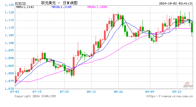 歐元區(qū)9月通脹率降至歐洲央行目標(biāo)水平之下  第1張