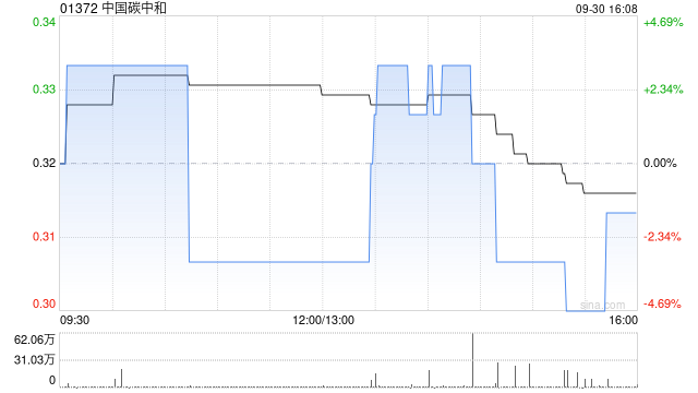 中國碳中和公布18個(gè)月業(yè)績 實(shí)現(xiàn)收入約9.59億港元毛利4990.5萬港元