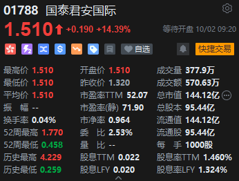 港股中資券商股開盤繼續(xù)大漲 國泰君安國際漲超14%