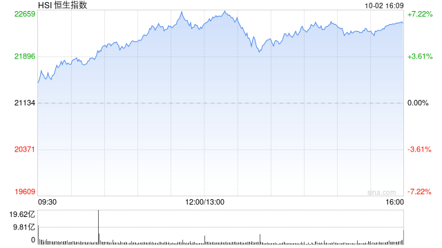 收評：港股資產(chǎn)集體爆發(fā) 恒指漲6.20% 科指漲8.53%券商、內(nèi)房股狂飆