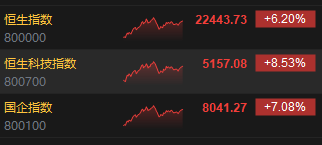 收評：港股資產(chǎn)集體爆發(fā) 恒指漲6.20% 科指漲8.53%券商、內(nèi)房股狂飆