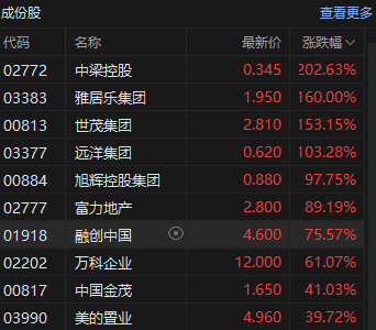 收評：港股資產(chǎn)集體爆發(fā) 恒指漲6.20% 科指漲8.53%券商、內(nèi)房股狂飆