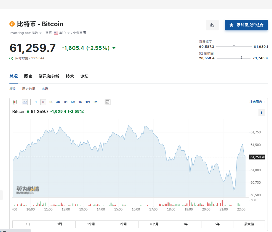 比特幣一度跌超4%！虛擬貨幣全網(wǎng)24小時(shí)爆倉人數(shù)超15萬人，36億元蒸發(fā)  第1張