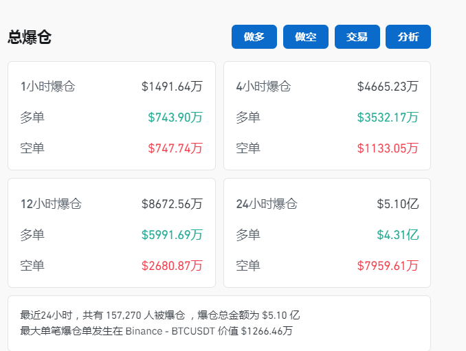 比特幣一度跌超4%！虛擬貨幣全網(wǎng)24小時(shí)爆倉人數(shù)超15萬人，36億元蒸發(fā)  第2張