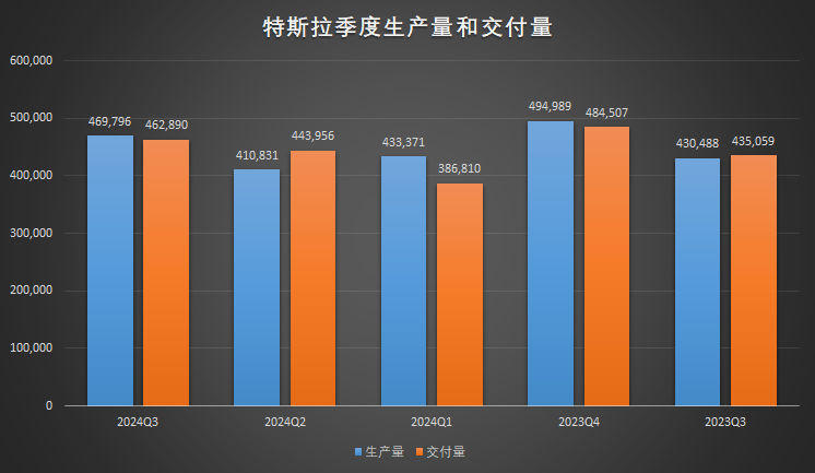 特斯拉Q3交付量不及預(yù)期，市場(chǎng)挑戰(zhàn)加劇對(duì)手步步緊逼