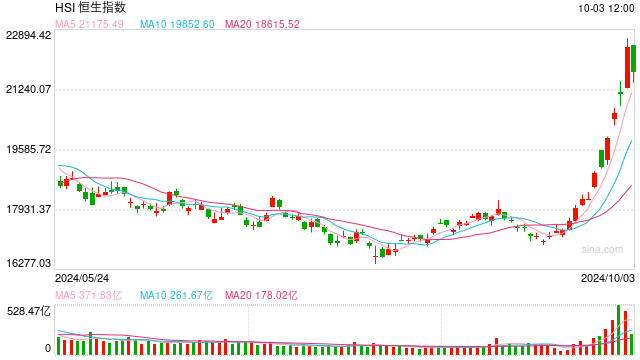 快訊：港股恒指高開0.18% 科指跌0.77%地產(chǎn)股、券商股延續(xù)漲勢  第1張