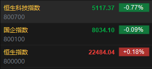 快訊：港股恒指高開0.18% 科指跌0.77%地產(chǎn)股、券商股延續(xù)漲勢  第2張