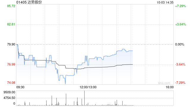 達勢股份根據2022年第一次股份激勵計劃授出39.48萬份購股  第1張