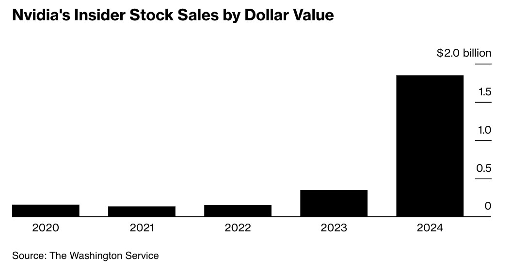 英偉達內部人士今年迄今套現超18億美元！更多拋售即將到來