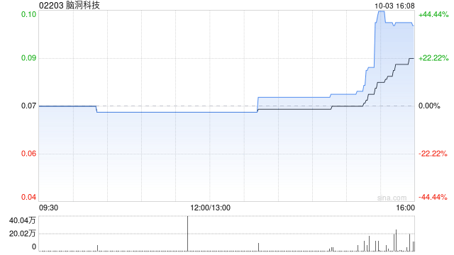 腦洞科技進一步出售18.7萬股泡泡瑪特股份