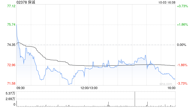 保誠10月2日斥資431.74萬英鎊回購60萬股