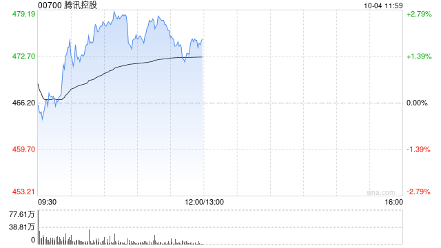 騰訊控股10月3日耗資約2.51億港元回購54.92萬股